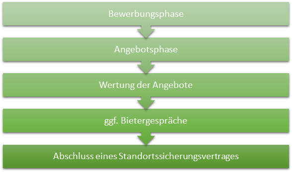 Ablauf: 1.Bewerbungsphase 2. Angebotsphase 3. Wertung der Angebote 4. ggf. Bietergespräche und 5. Abschluss eines Standortssicherungsvertrages